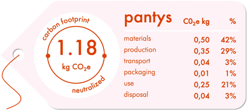 An example of a carbon label by Pantys, showing the breakdown of CO2 at various stages of production and shipping